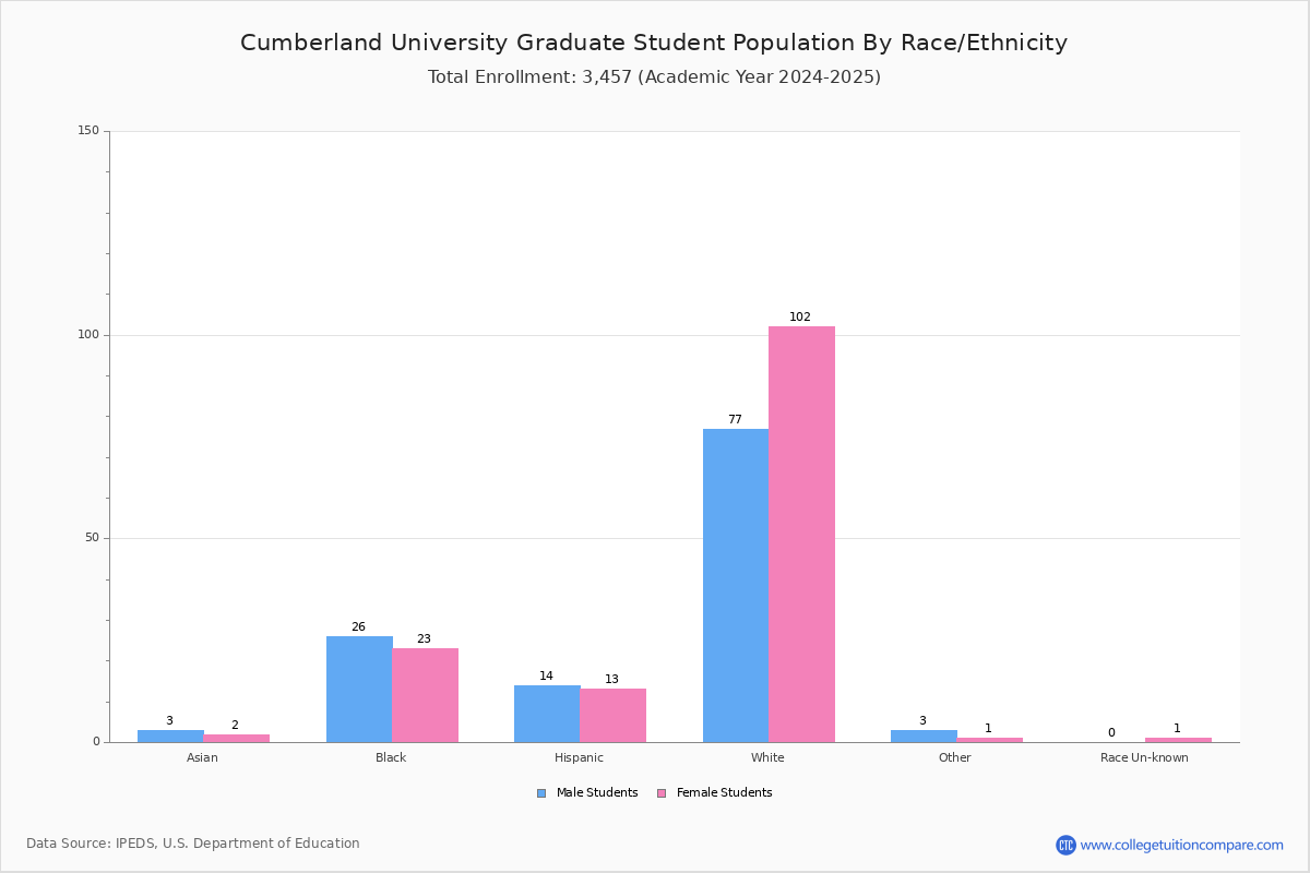 Cumberland University Student Population And Demographics