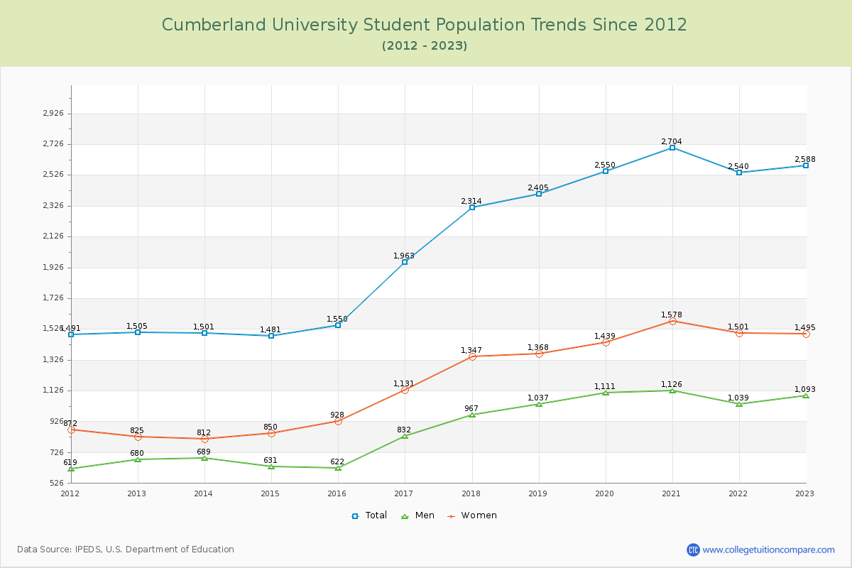 Cumberland University Enrollment Trends Chart
