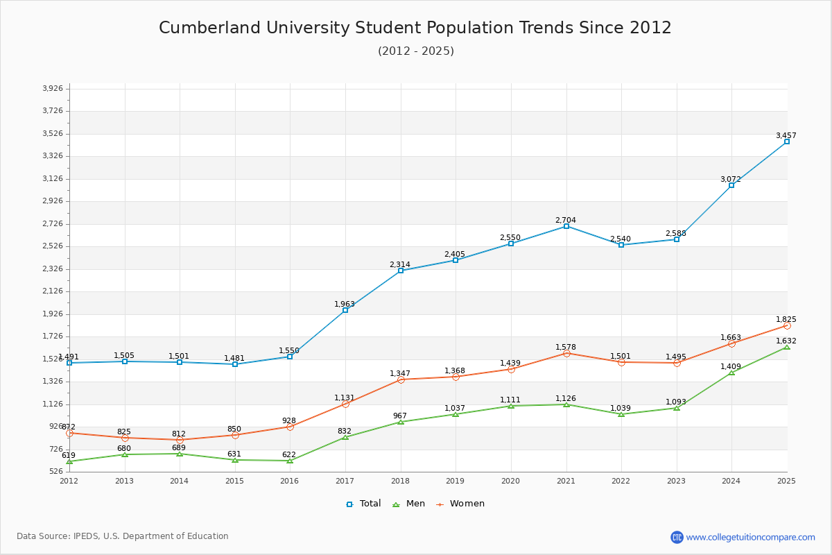 Cumberland University Enrollment Trends Chart