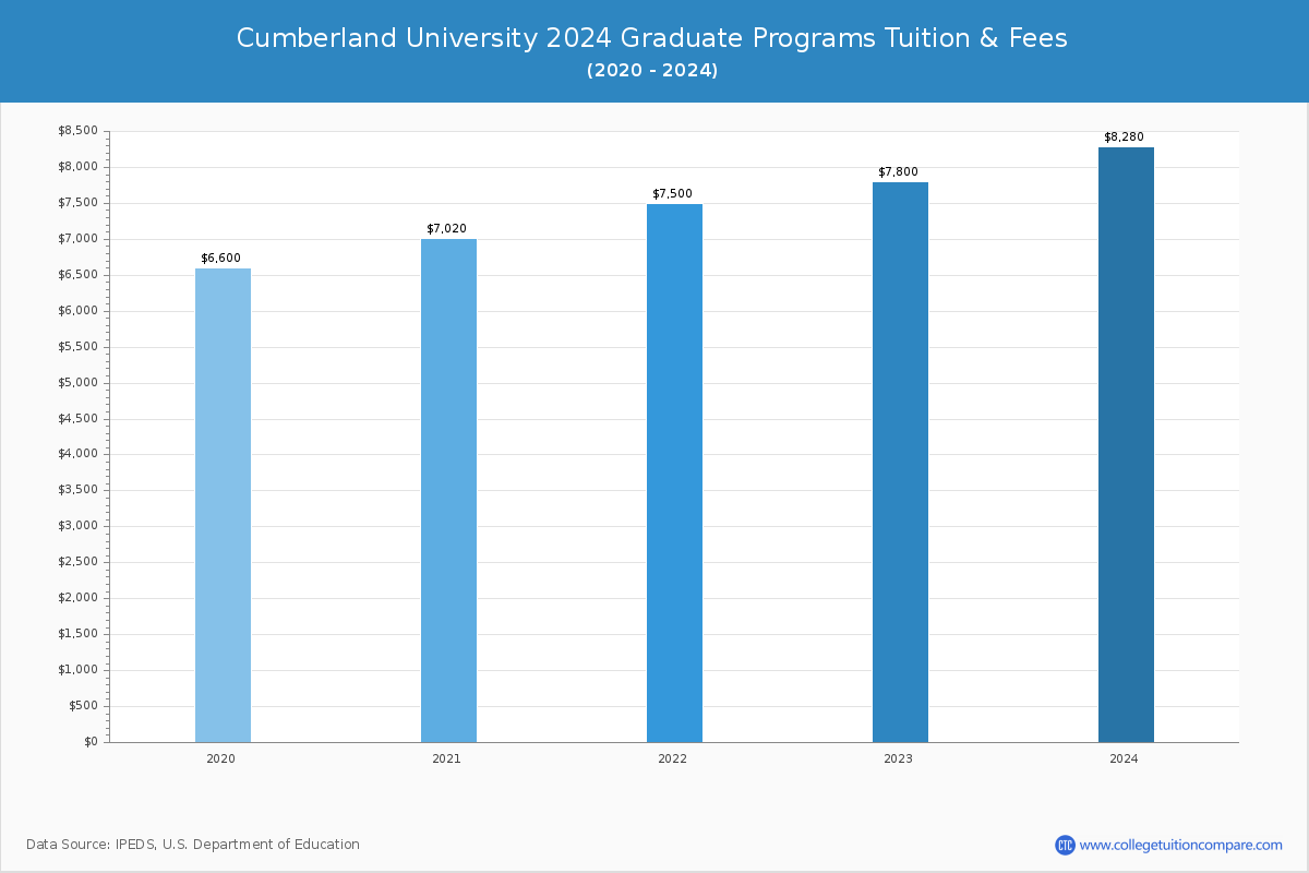 cumberland-university-tuition-fees-net-price