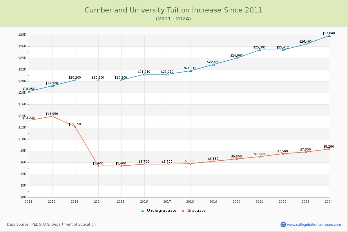 Cumberland University Tuition & Fees Changes Chart