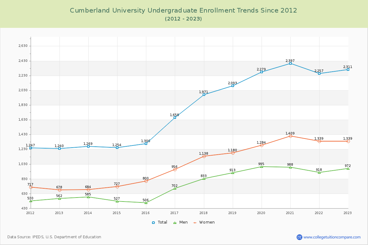 Cumberland University Undergraduate Enrollment Trends Chart