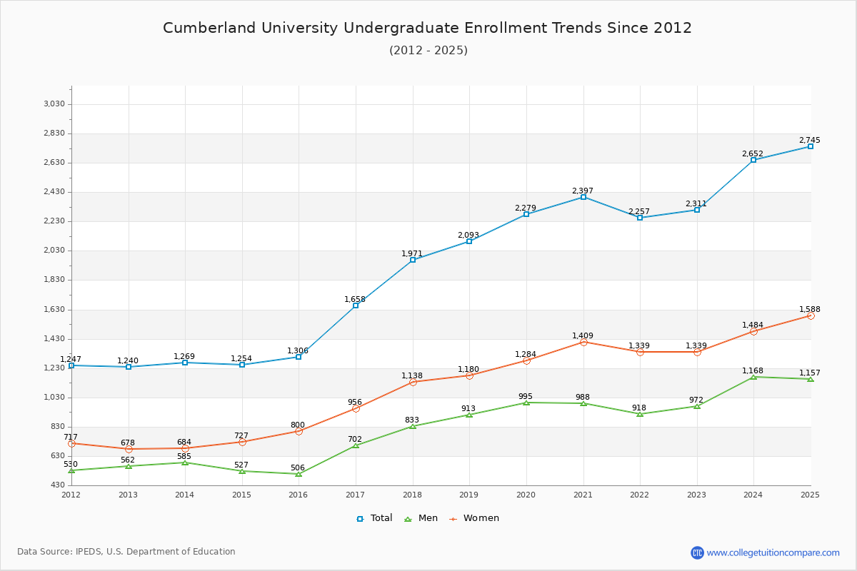 Cumberland University Undergraduate Enrollment Trends Chart
