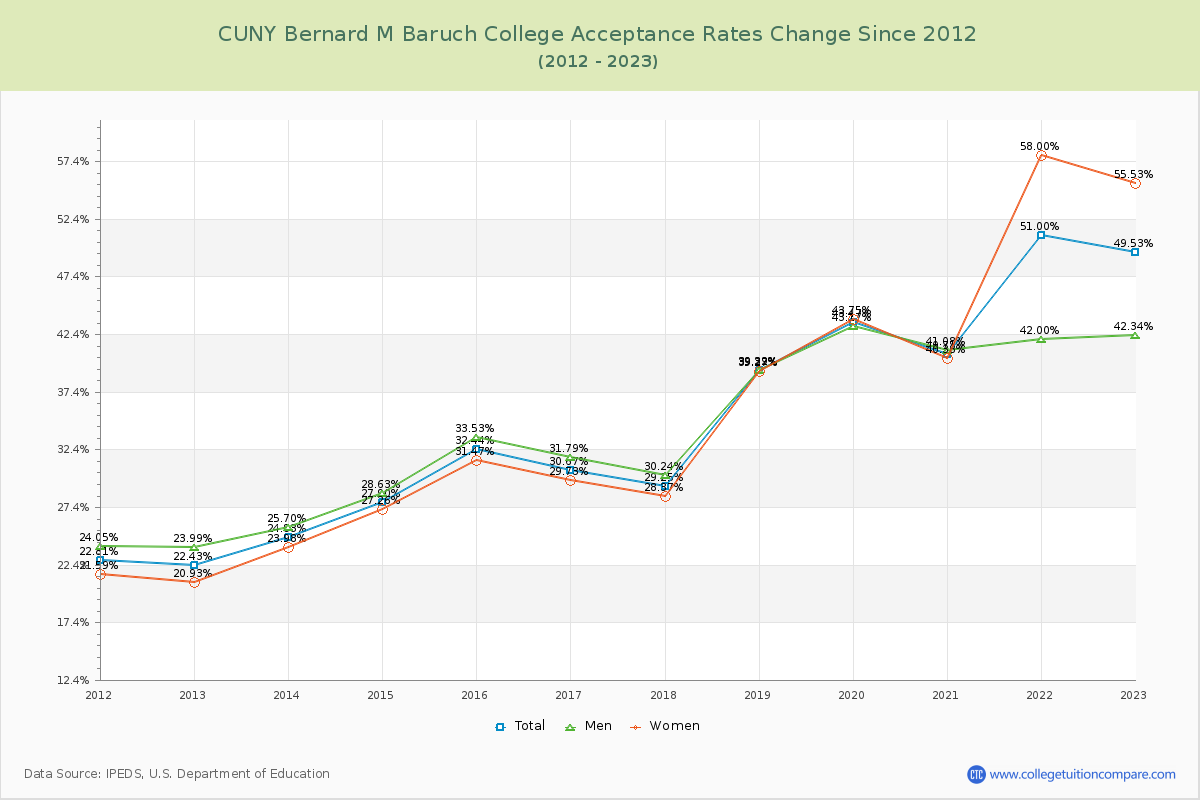 CUNY Bernard M Baruch College Acceptance Rate Changes Chart