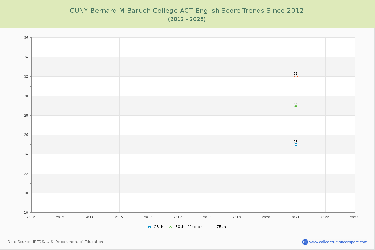 CUNY Bernard M Baruch College ACT English Trends Chart