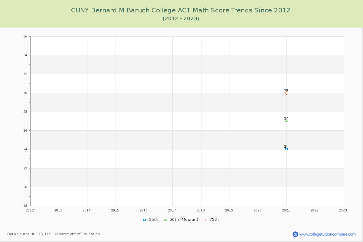 CUNY Bernard M Baruch College ACT Math Score Trends Chart