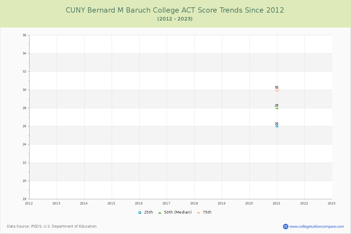 CUNY Bernard M Baruch College ACT Score Trends Chart