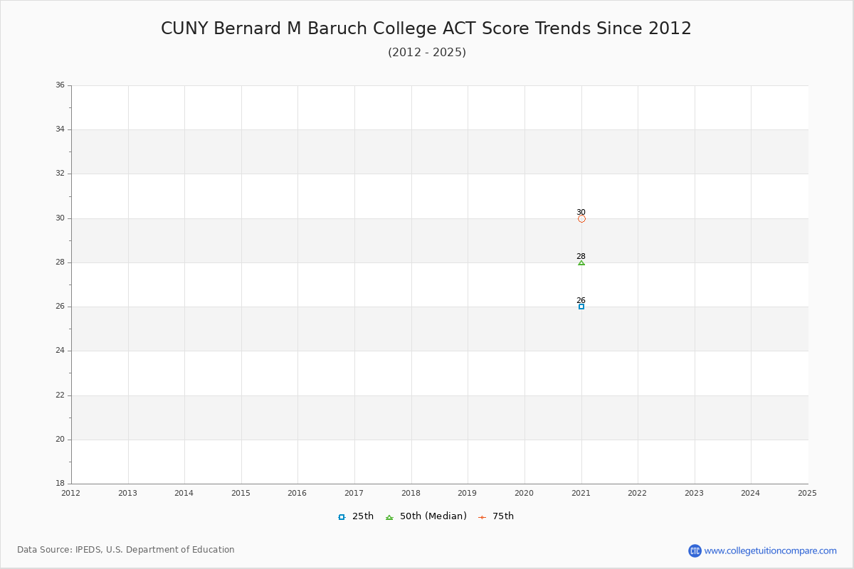 CUNY Bernard M Baruch College ACT Score Trends Chart