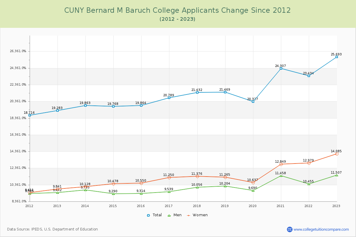 CUNY Bernard M Baruch College Number of Applicants Changes Chart