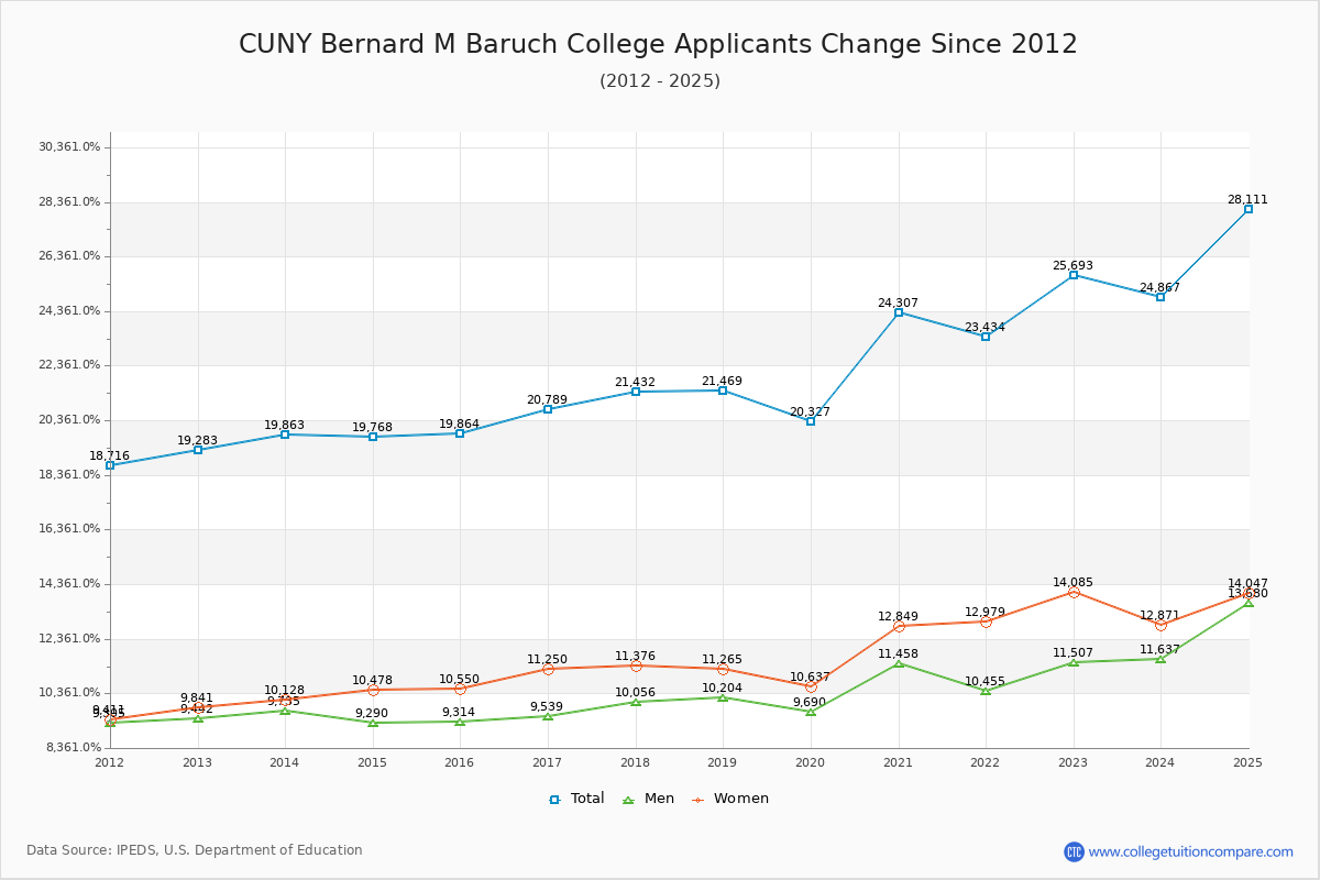 How Baruch College's Acceptance Rate Changed Over Time