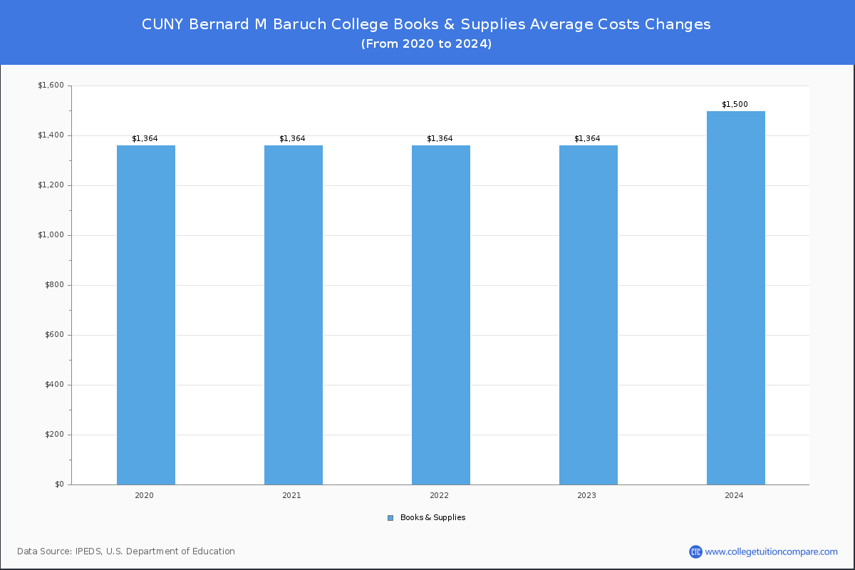 CUNY Bernard M Baruch College - Books and Supplies Costs