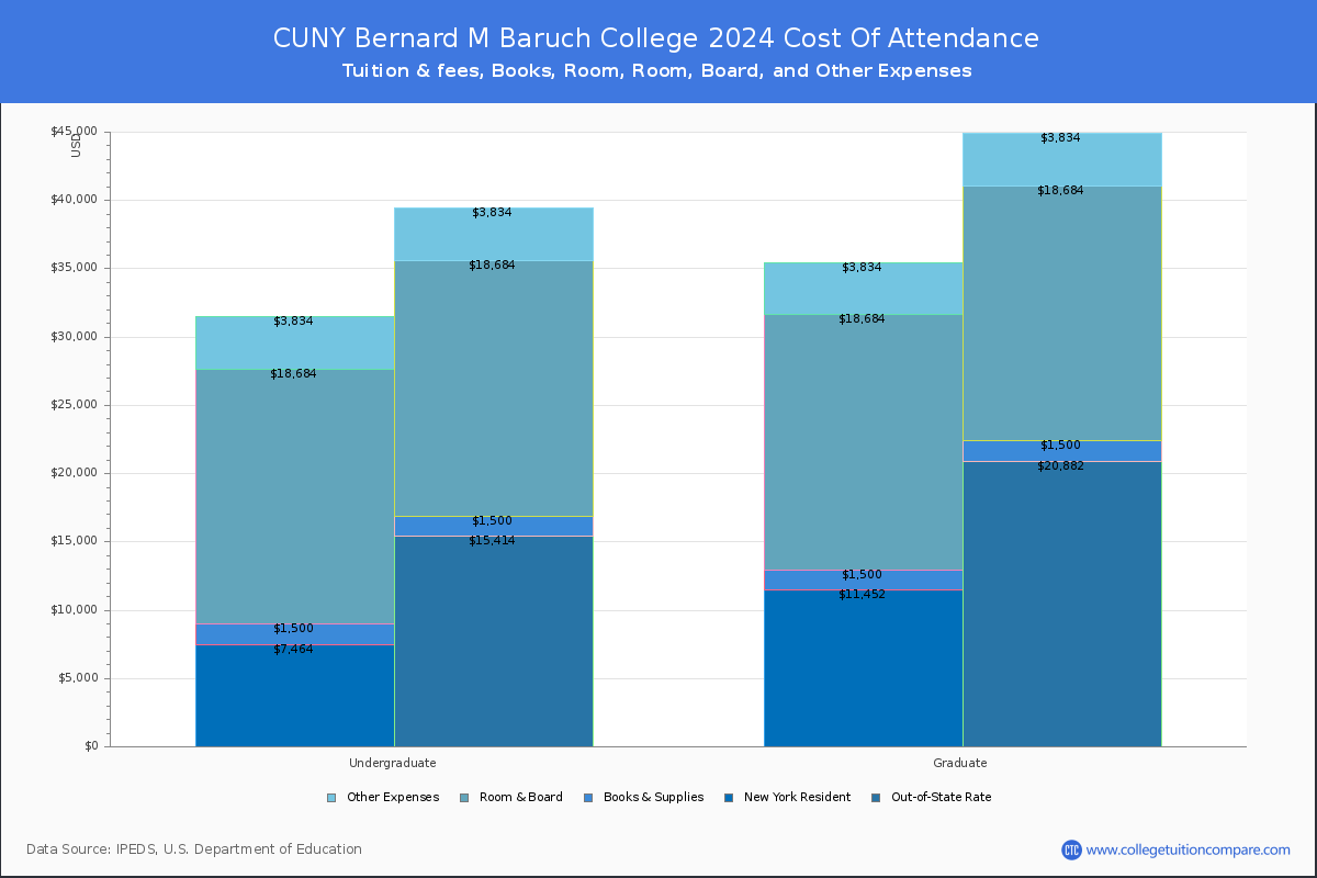 CUNY Bernard M Baruch College - COA