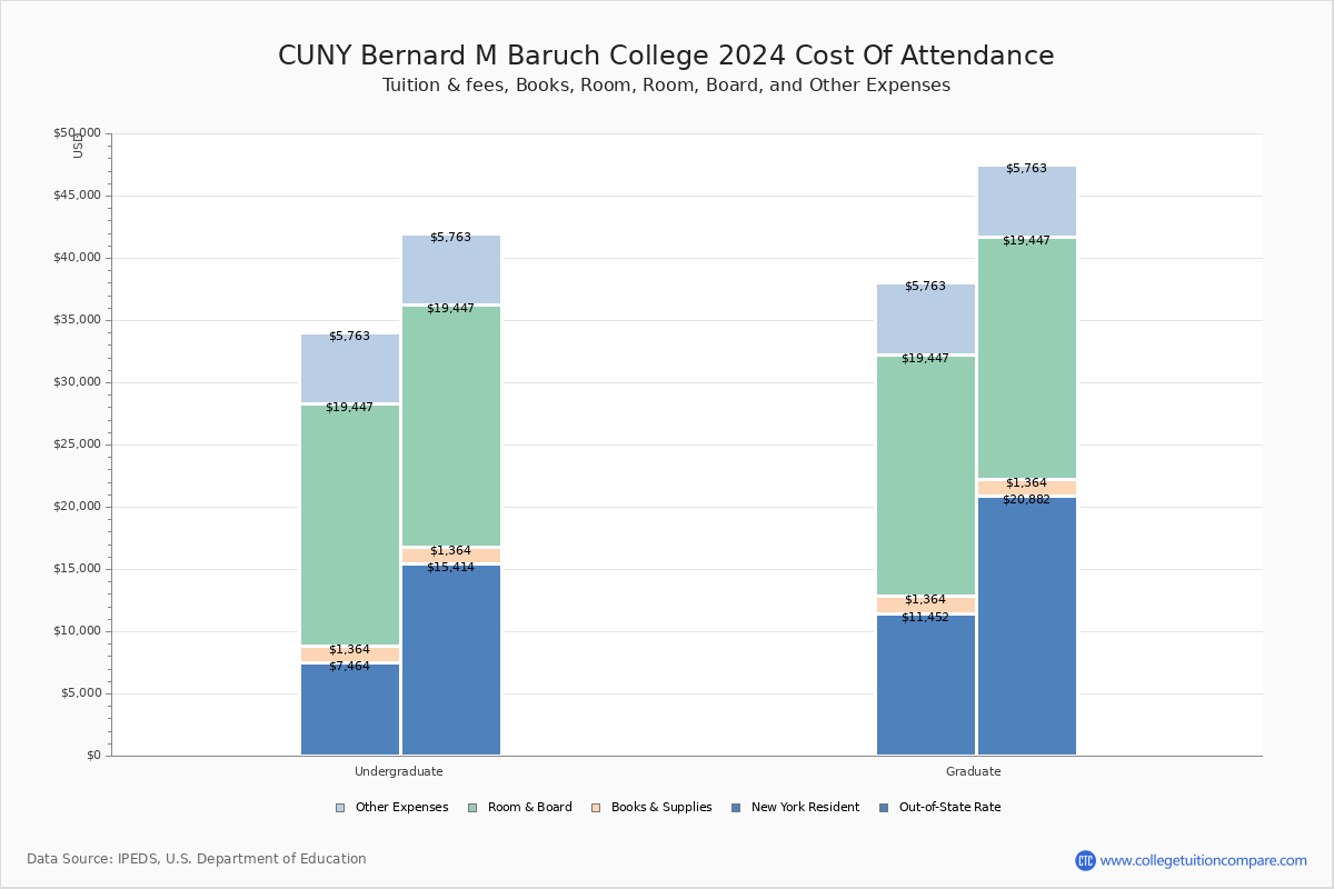 CUNY Bernard M Baruch College - COA