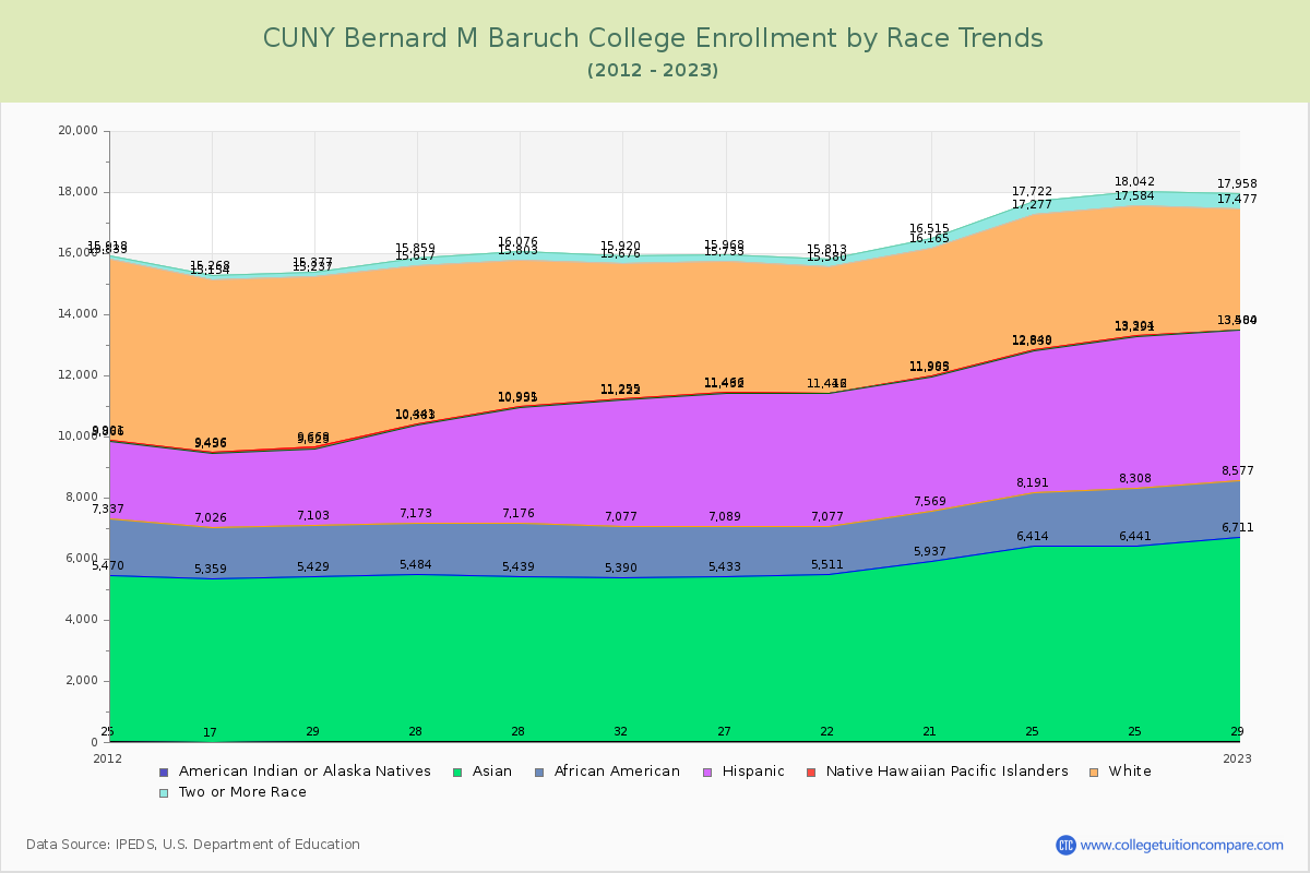 CUNY Bernard M Baruch College Enrollment by Race Trends Chart