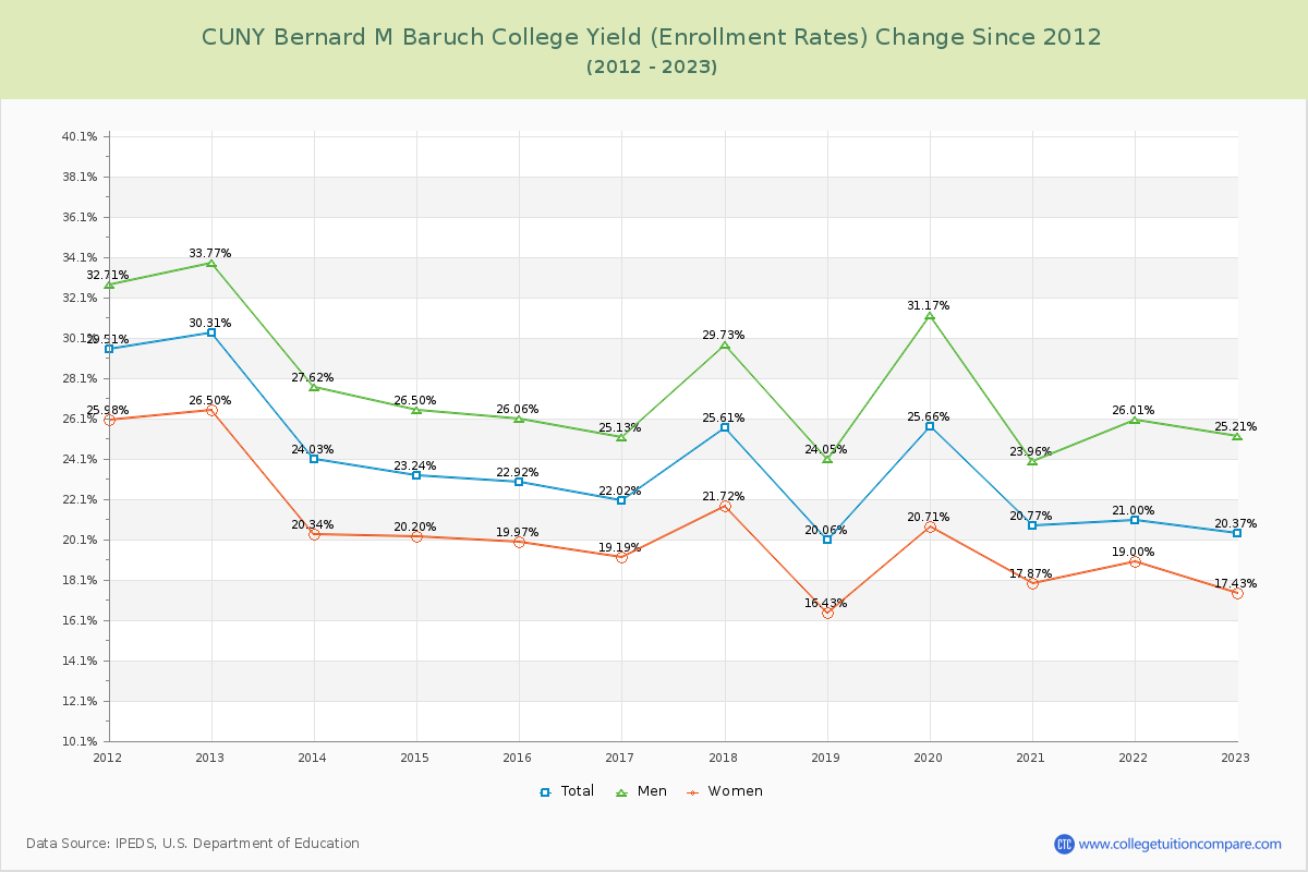CUNY Bernard M Baruch College Yield (Enrollment Rate) Changes Chart