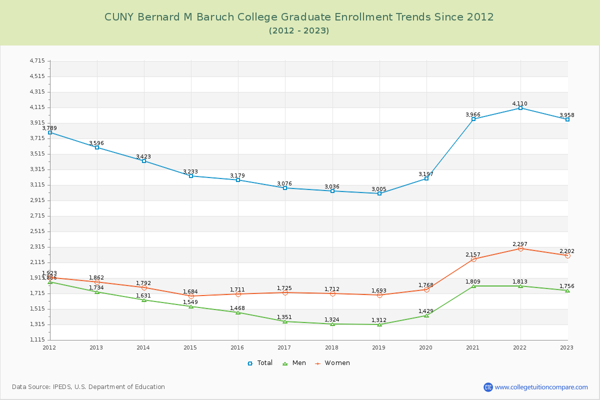 CUNY Bernard M Baruch College Graduate Enrollment Trends Chart