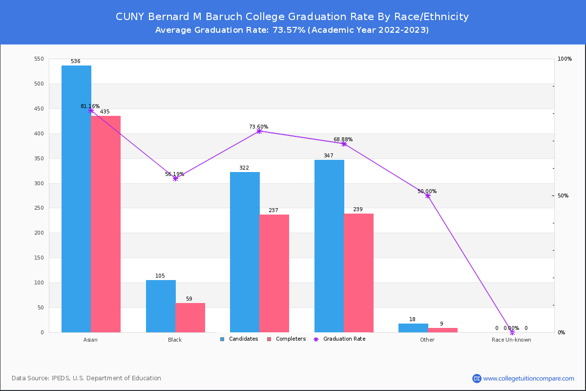 CUNY Bernard M Baruch College graduate rate by race