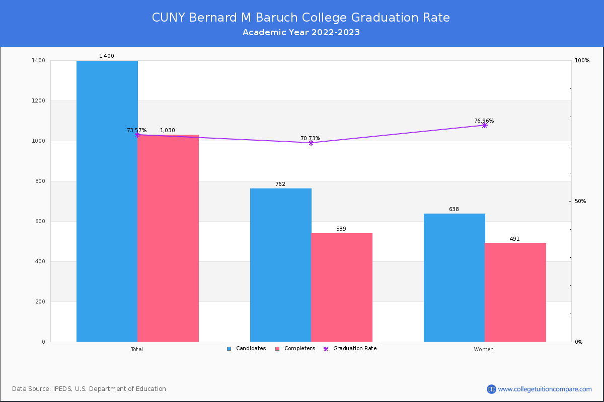 CUNY Bernard M Baruch College graduate rate