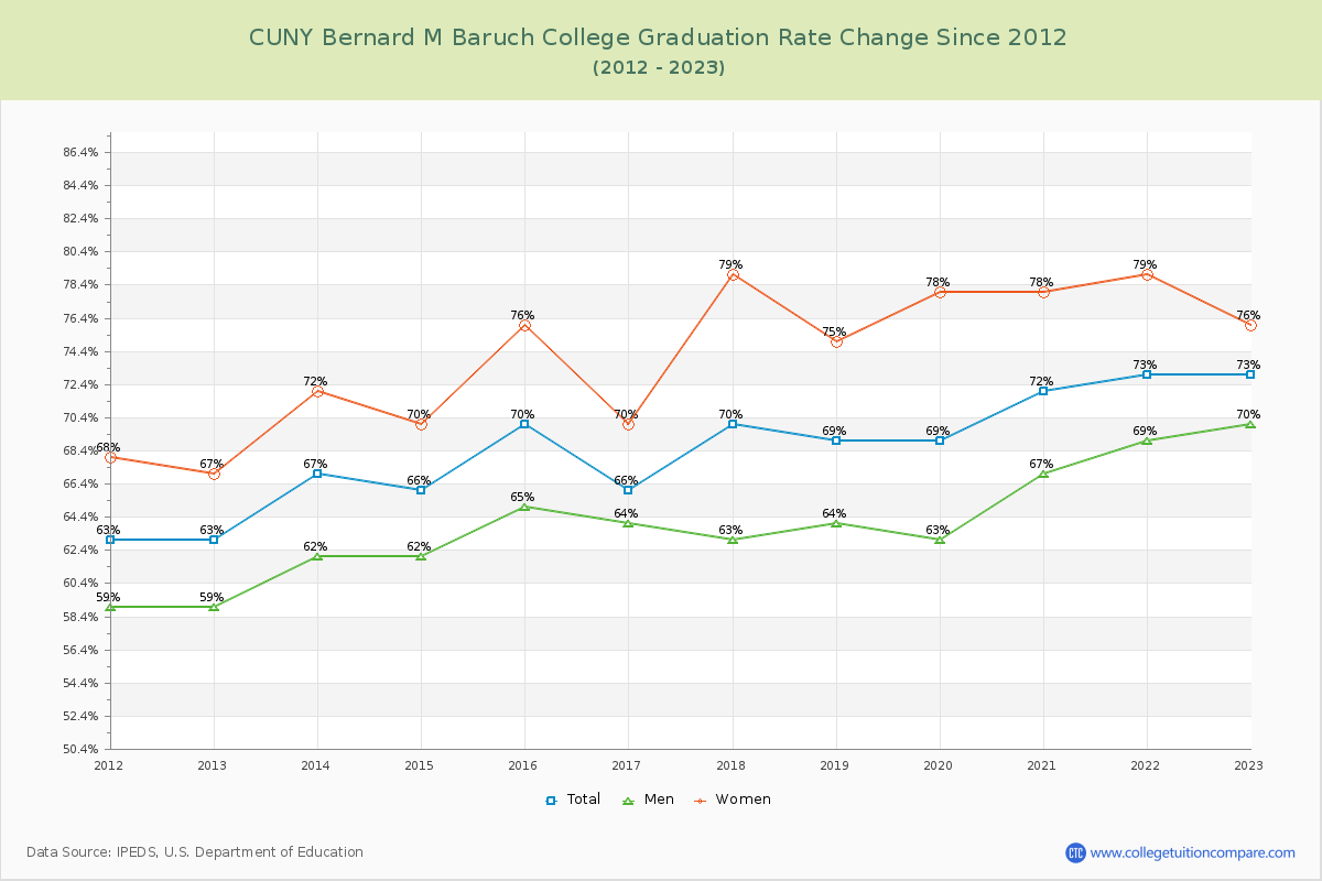 CUNY Bernard M Baruch College Graduation Rate Changes Chart