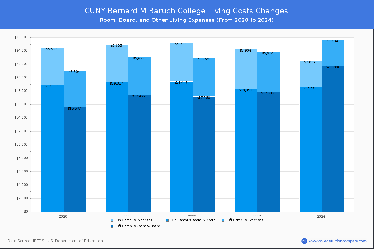 CUNY Bernard M Baruch College - Room and Board Coost Chart