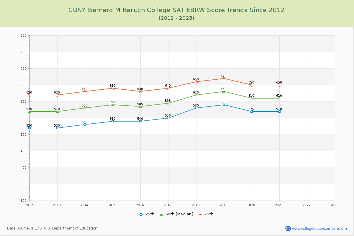 CUNY Bernard M Baruch College SAT EBRW (Evidence-Based Reading and Writing) Trends Chart
