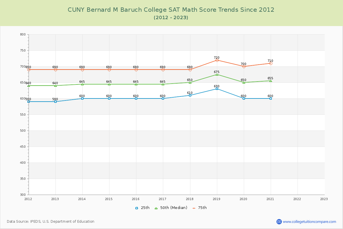 CUNY Bernard M Baruch College SAT Math Score Trends Chart