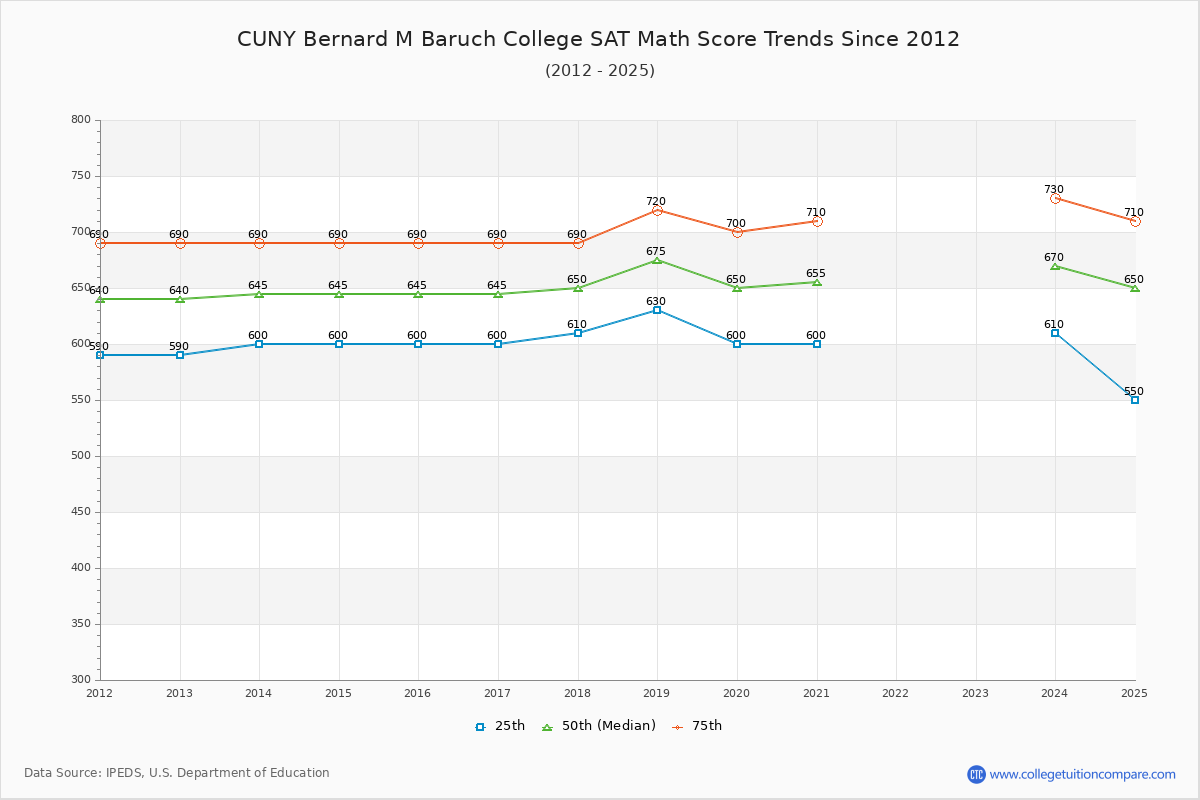 CUNY Bernard M Baruch College SAT Math Score Trends Chart
