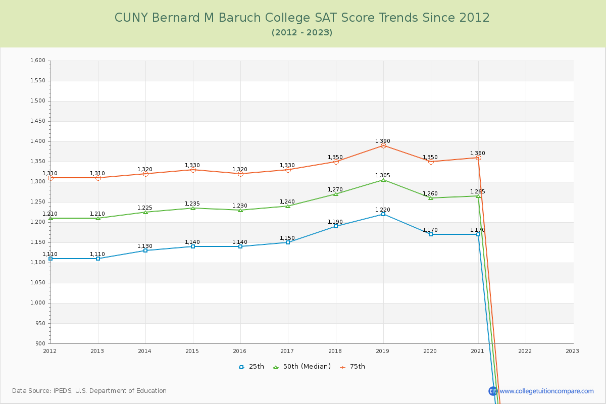 CUNY Bernard M Baruch College SAT Score Trends Chart