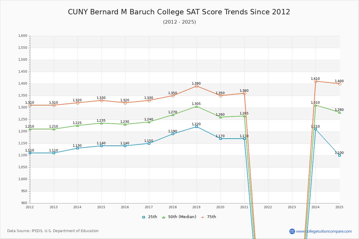 CUNY Bernard M Baruch College SAT Score Trends Chart