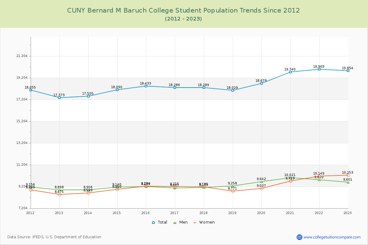 CUNY Bernard M Baruch College Enrollment Trends Chart