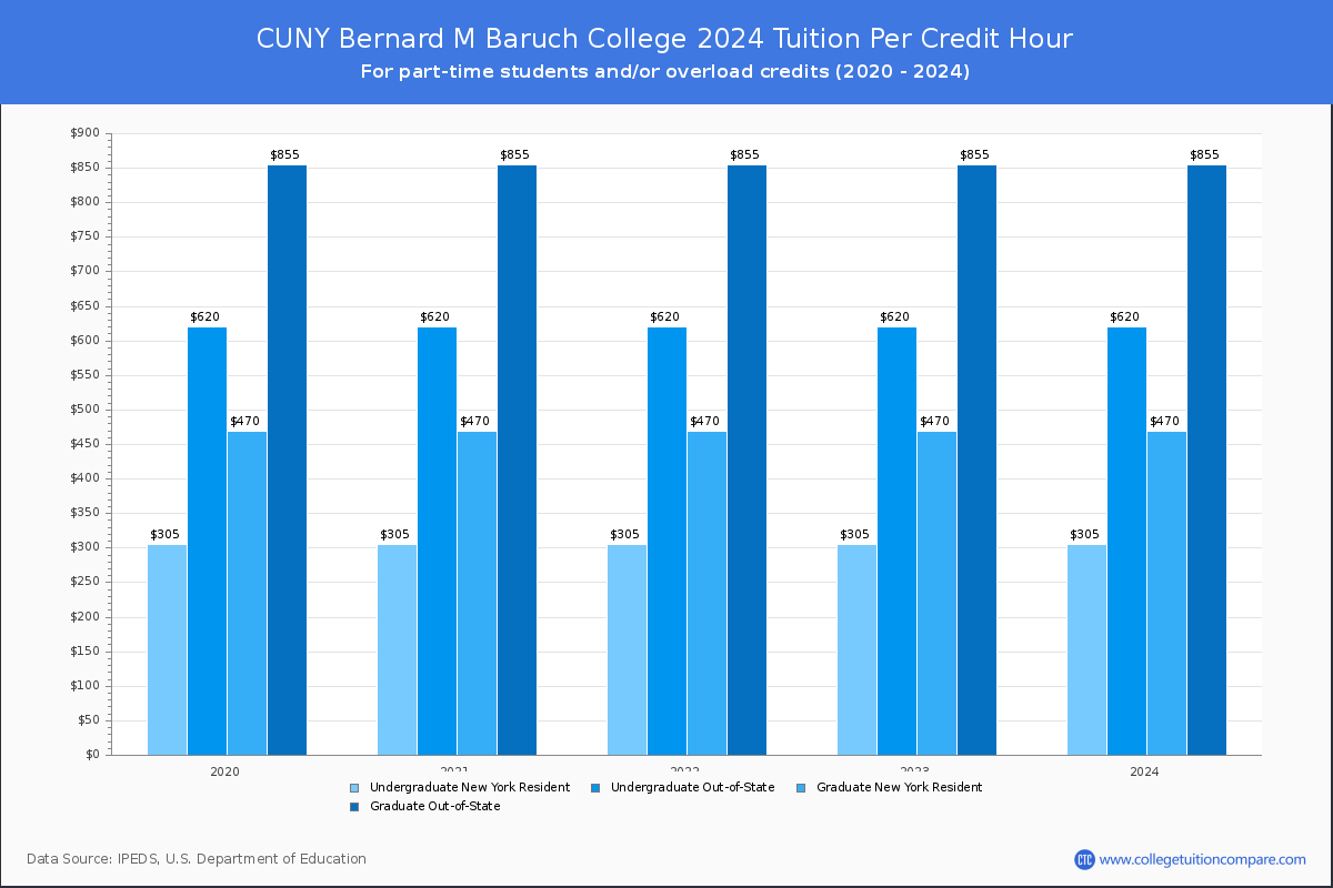 CUNY Bernard M Baruch College - Tuition per Credit Hour