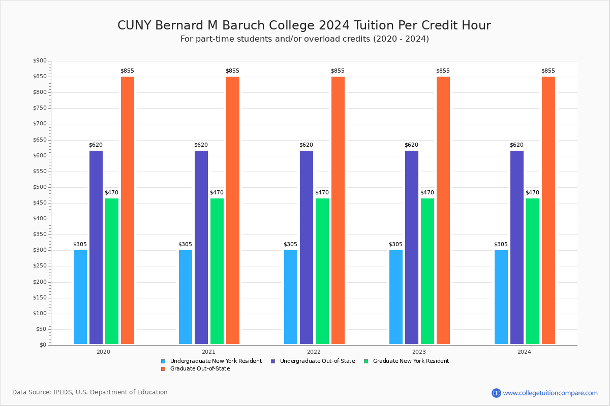 CUNY Bernard M Baruch College - Tuition per Credit Hour