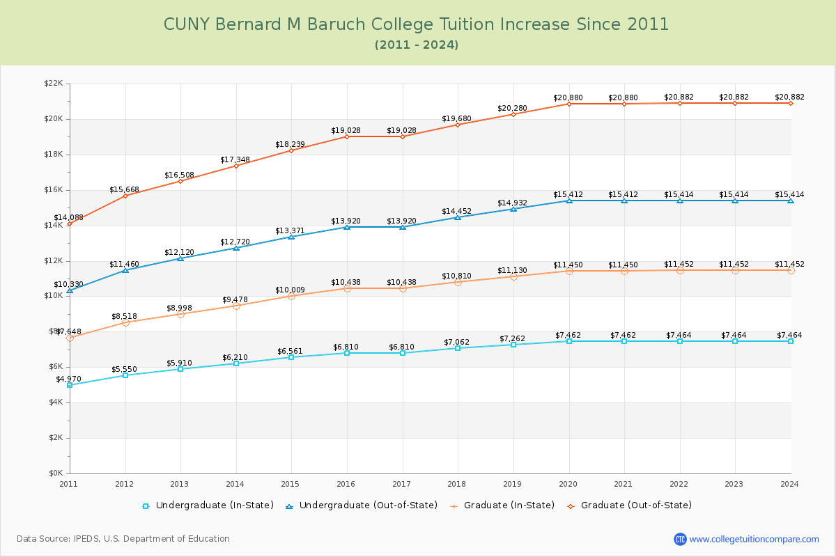 CUNY Bernard M Baruch College Tuition & Fees Changes Chart