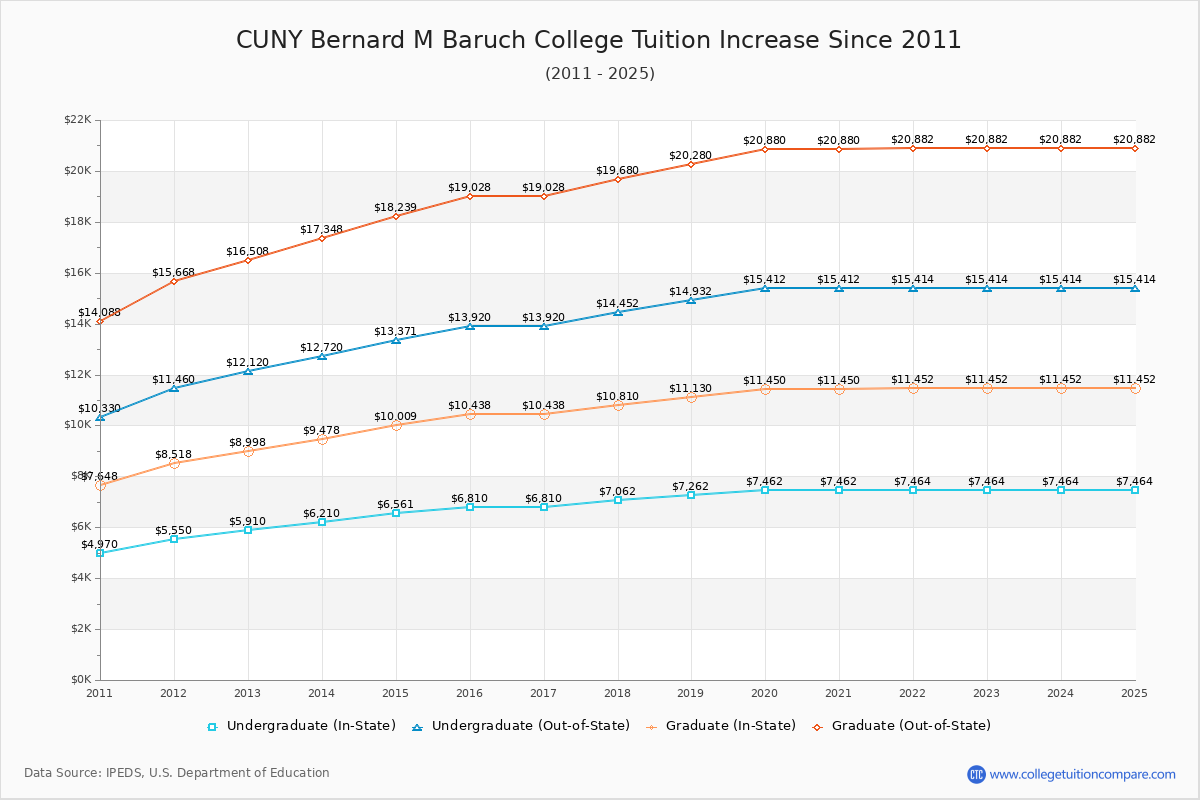 CUNY Bernard M Baruch College Tuition & Fees Changes Chart