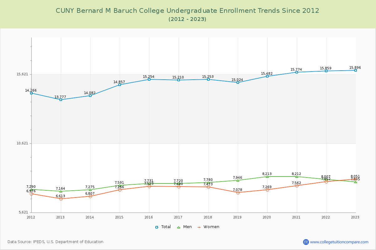 CUNY Bernard M Baruch College Undergraduate Enrollment Trends Chart