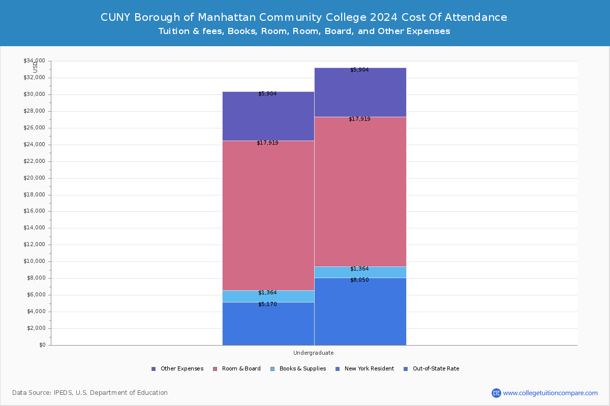CUNY Borough of Manhattan Community College Tuition & Fees, Net Price