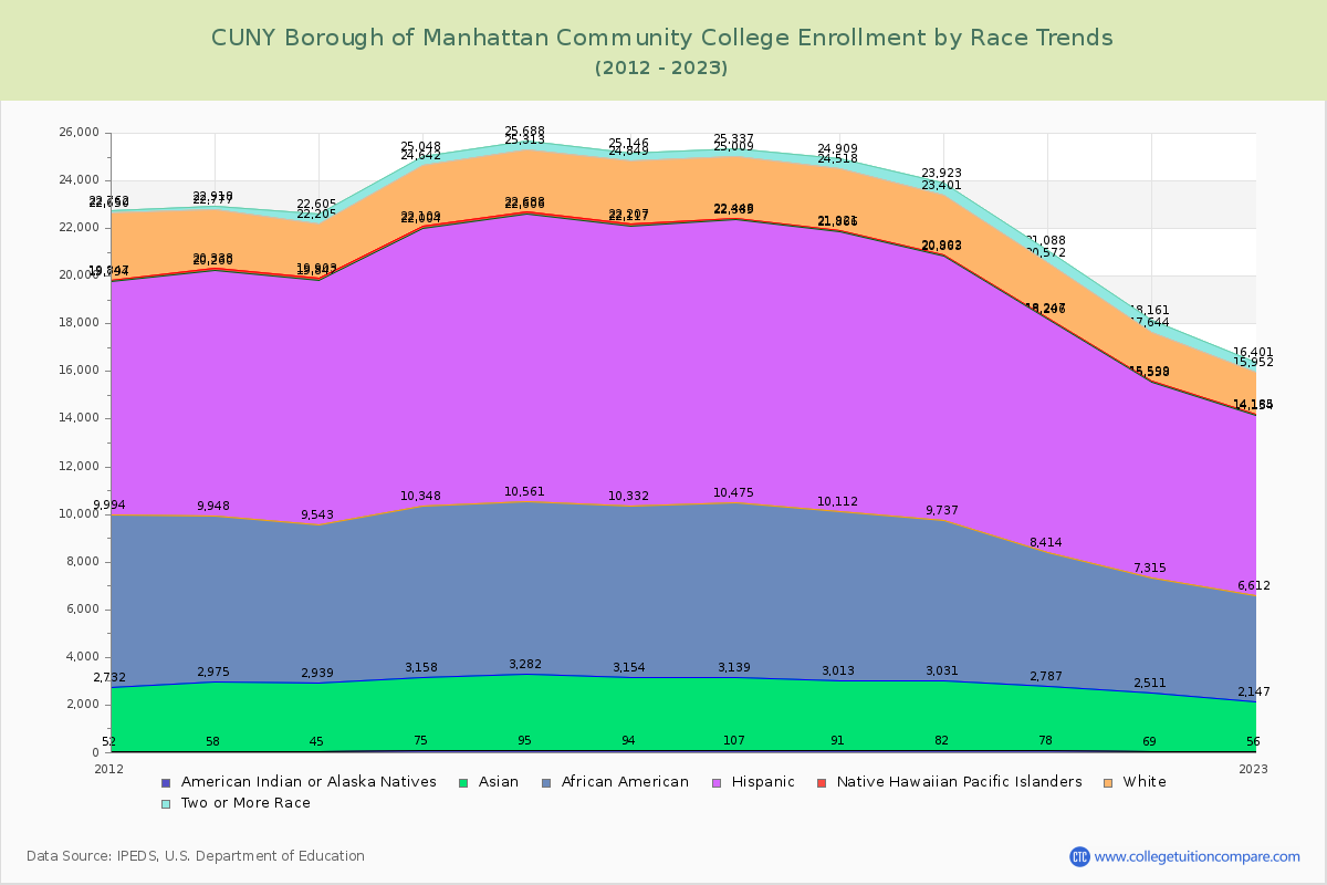 CUNY Borough of Manhattan Community College Enrollment by Race Trends Chart