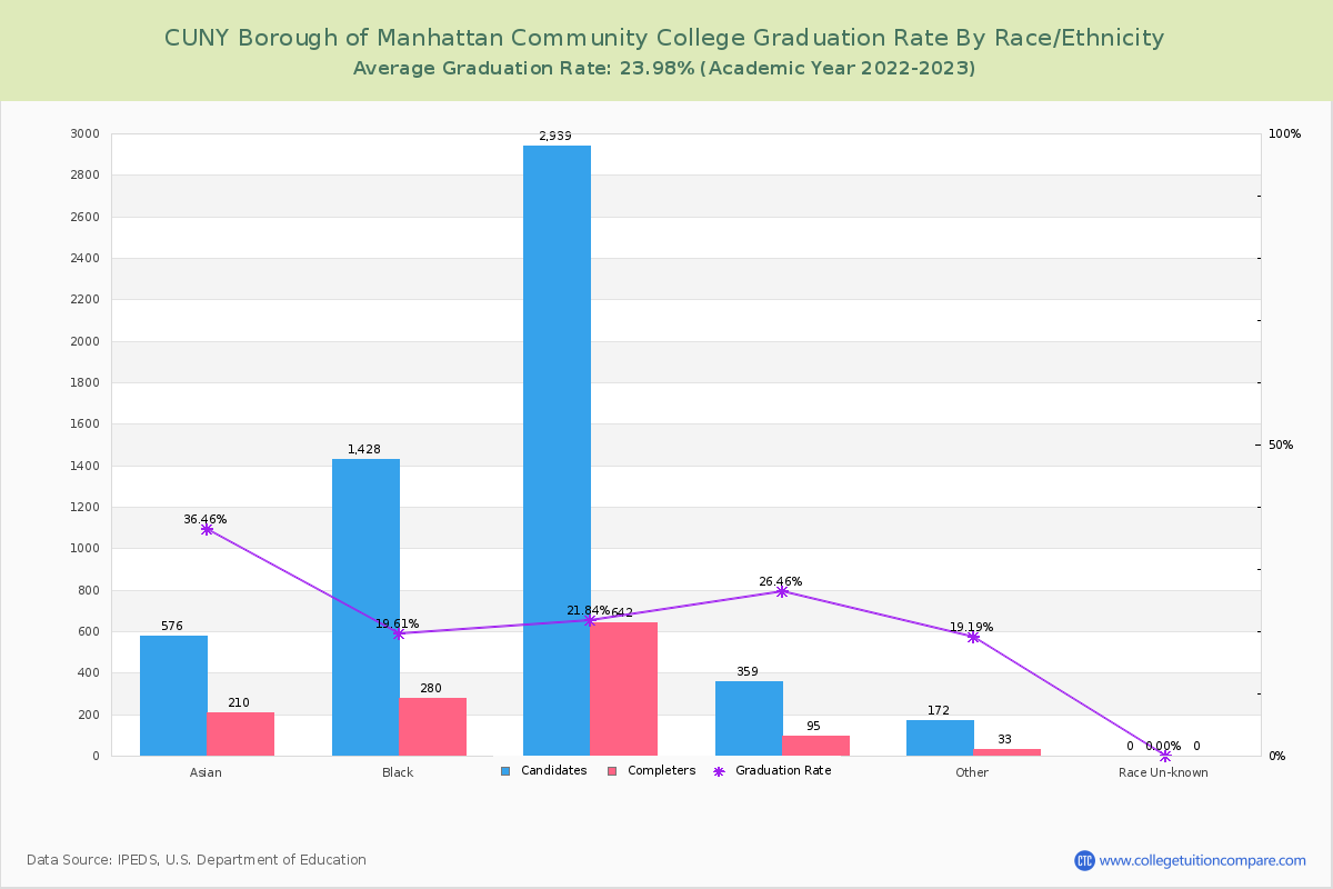 CUNY Borough of Manhattan Community College graduate rate by race