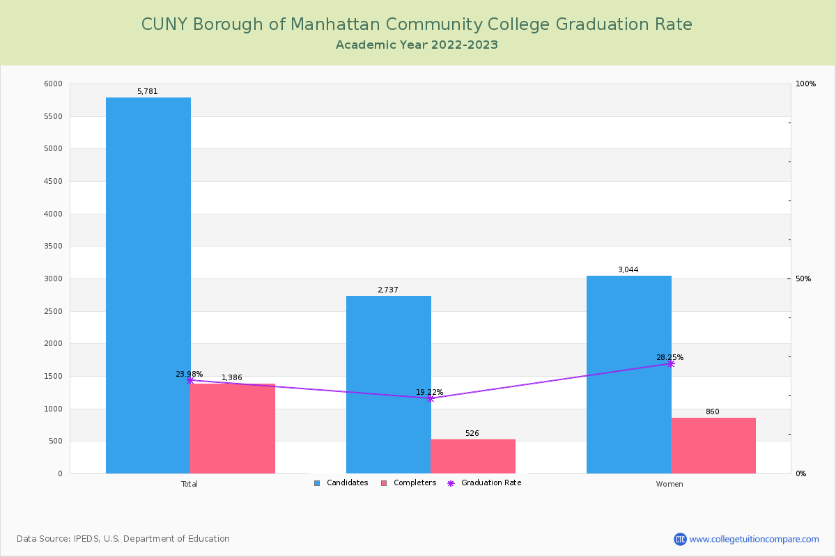 CUNY Borough of Manhattan Community College graduate rate