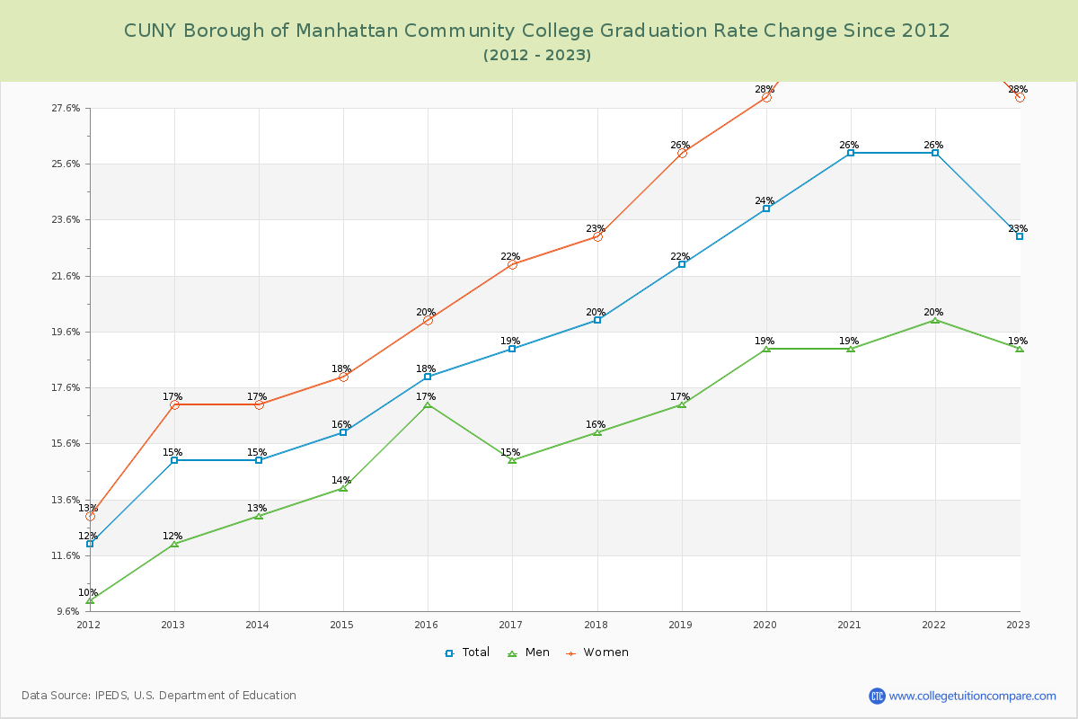 CUNY Borough of Manhattan Community College Graduation Rate Changes Chart