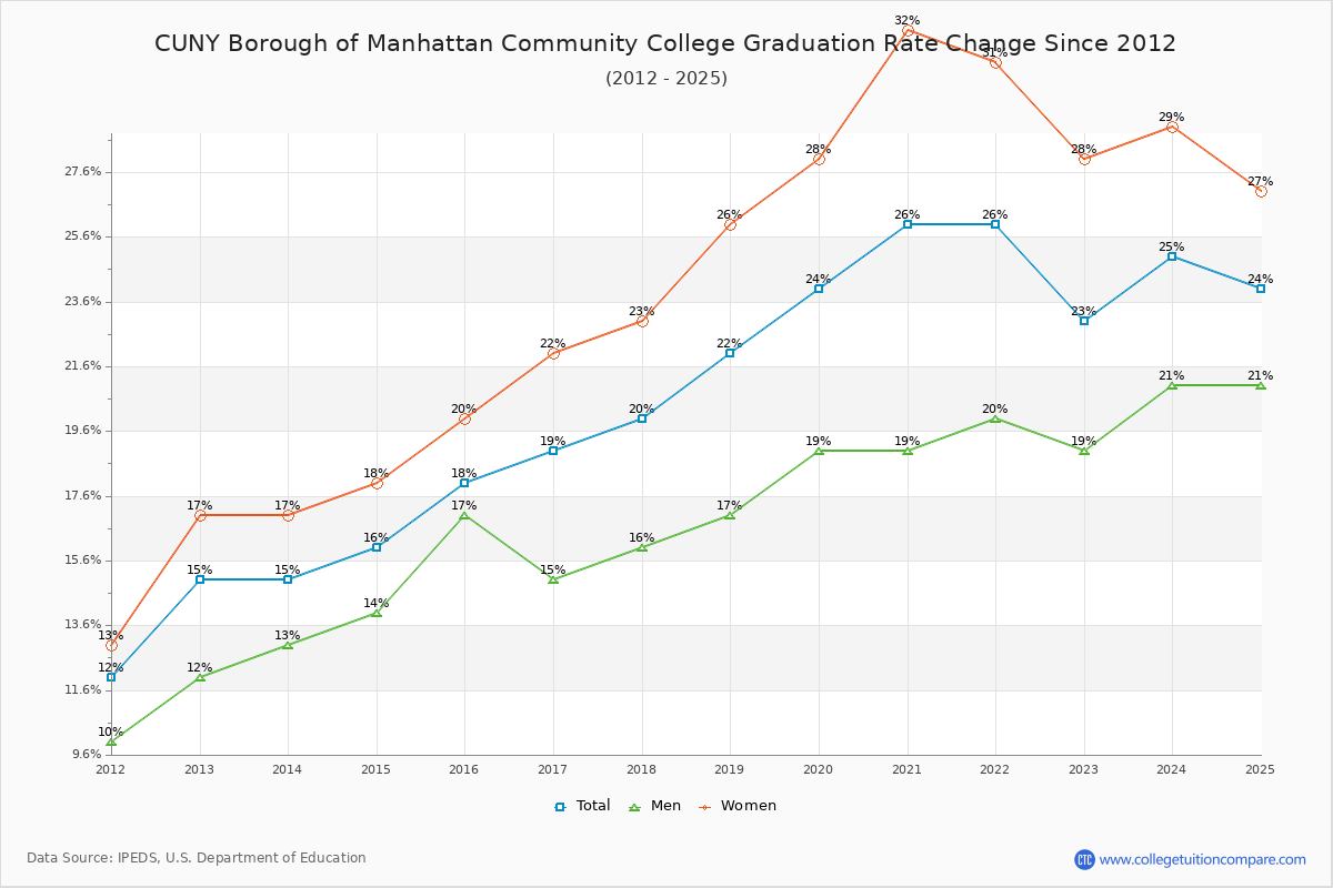 CUNY Borough of Manhattan Community College Graduation Rate Changes Chart