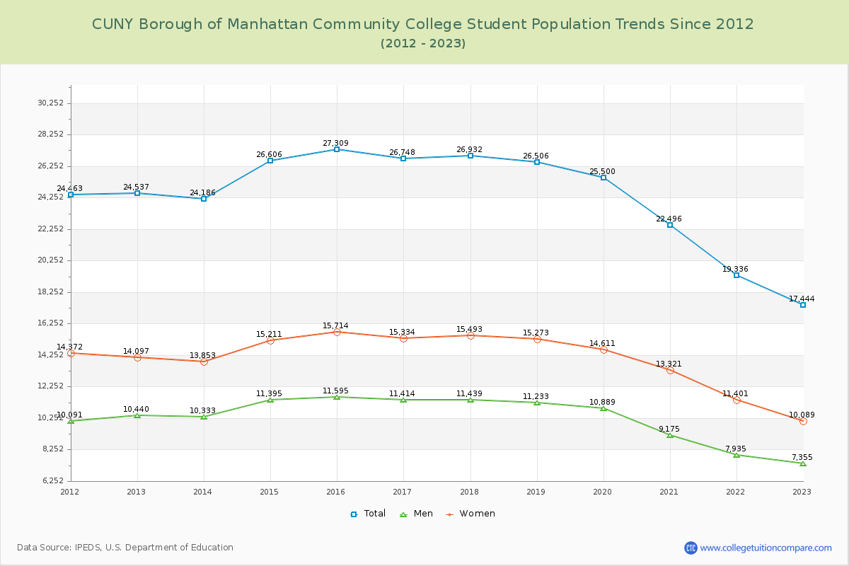 CUNY Borough of Manhattan Community College Enrollment Trends Chart