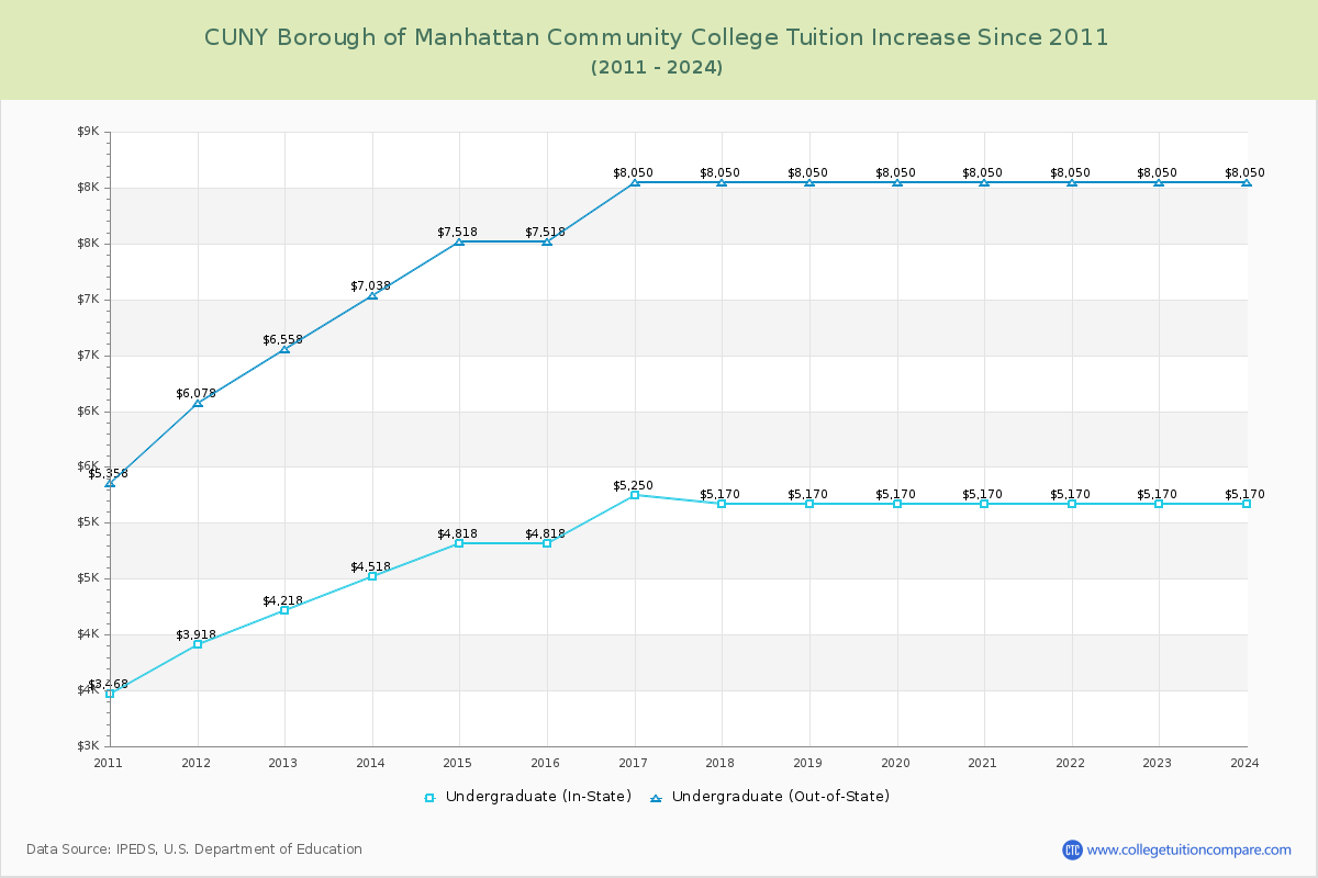 CUNY Borough of Manhattan Community College Tuition & Fees Changes Chart