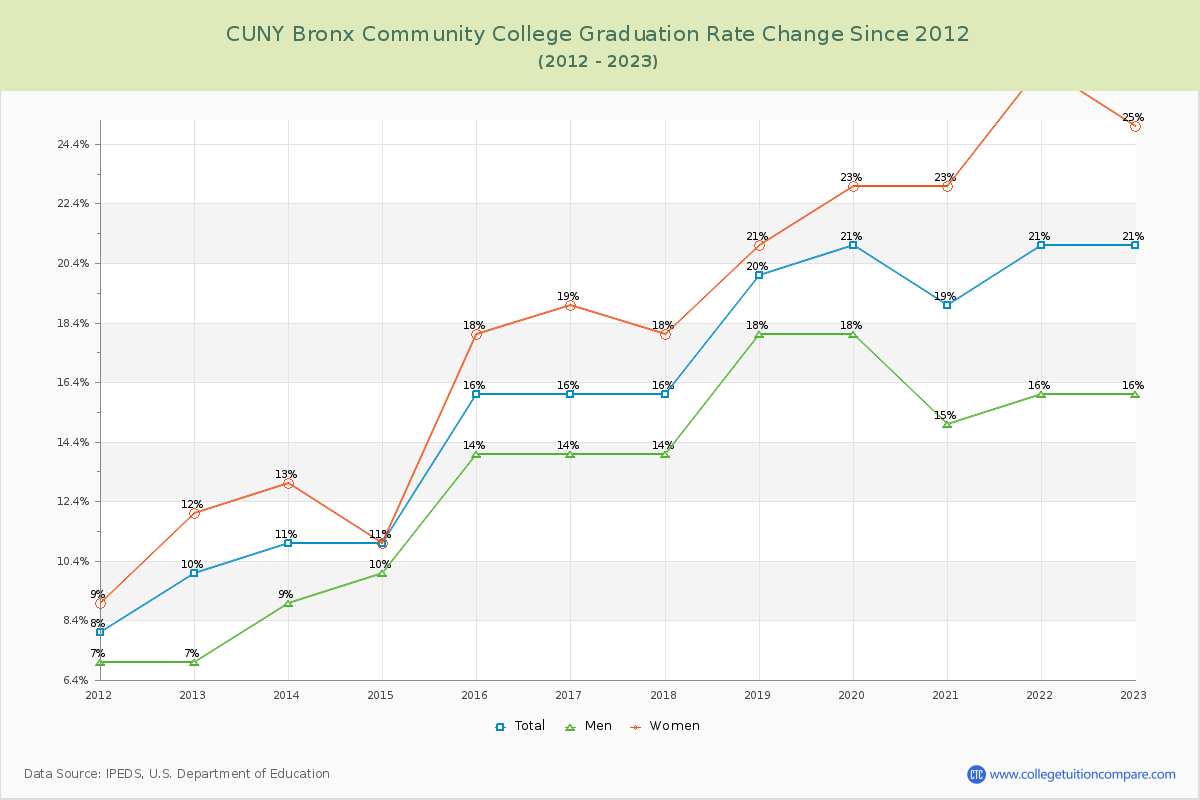 CUNY Bronx Community College Graduation Rate Changes Chart