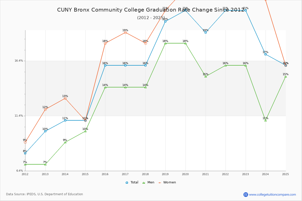 CUNY Bronx Community College Graduation Rate Changes Chart