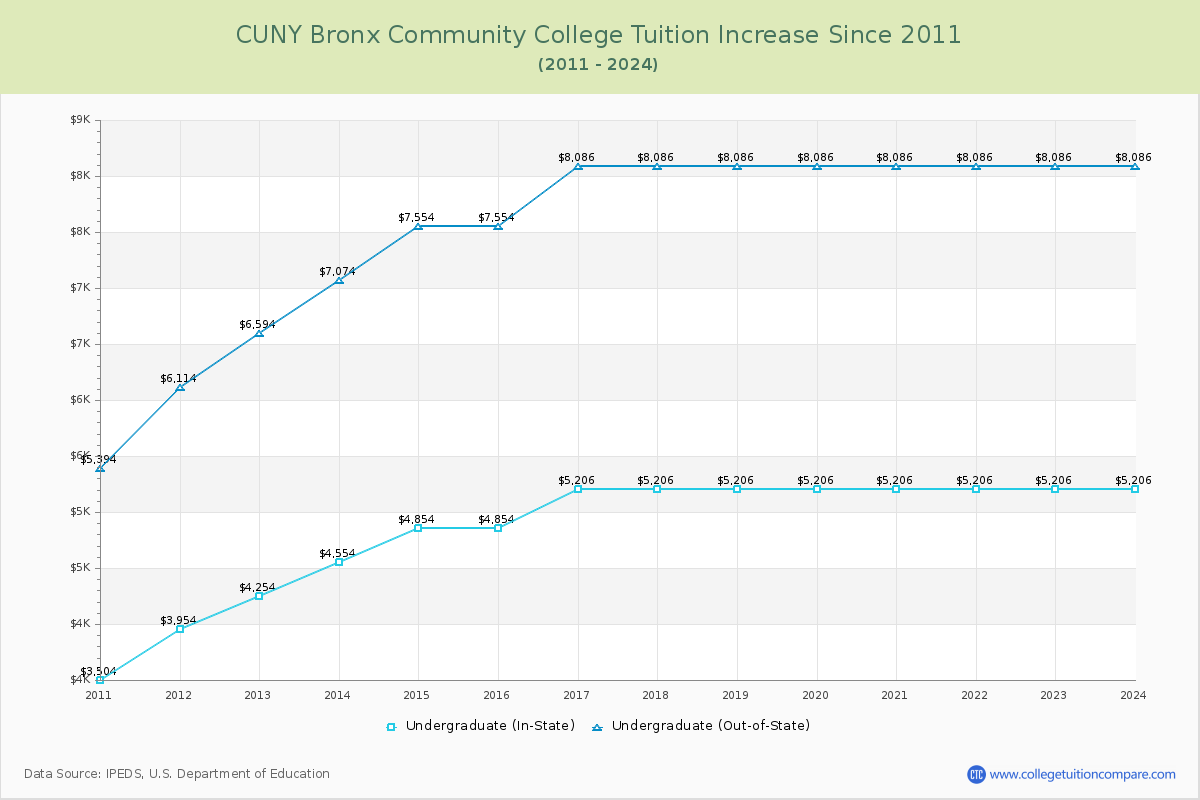 CUNY Bronx Community College Tuition & Fees Changes Chart