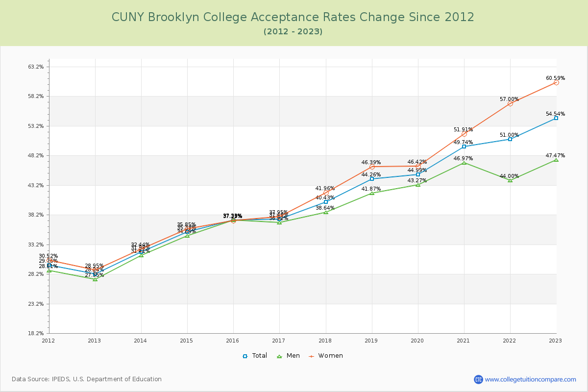 CUNY Brooklyn College Acceptance Rate Changes Chart