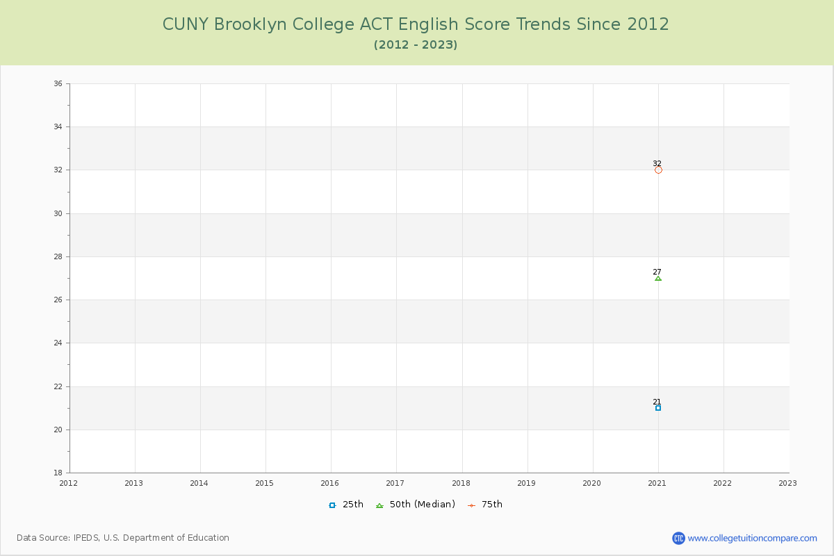 CUNY Brooklyn College ACT English Trends Chart