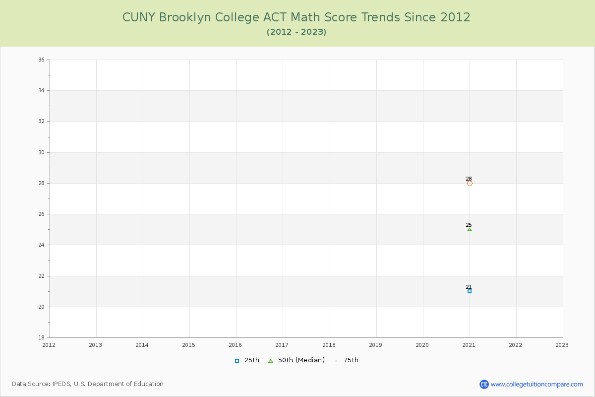 CUNY Brooklyn College ACT Math Score Trends Chart