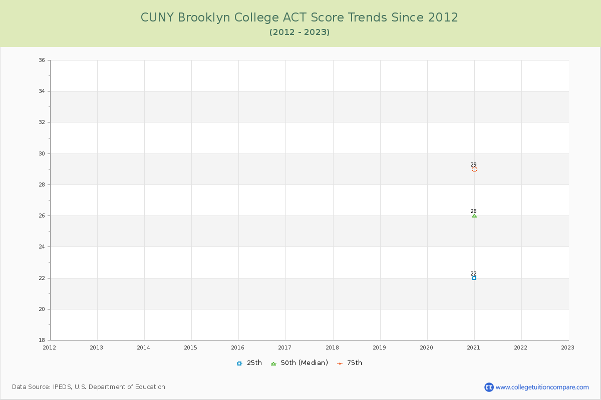 CUNY Brooklyn College ACT Score Trends Chart